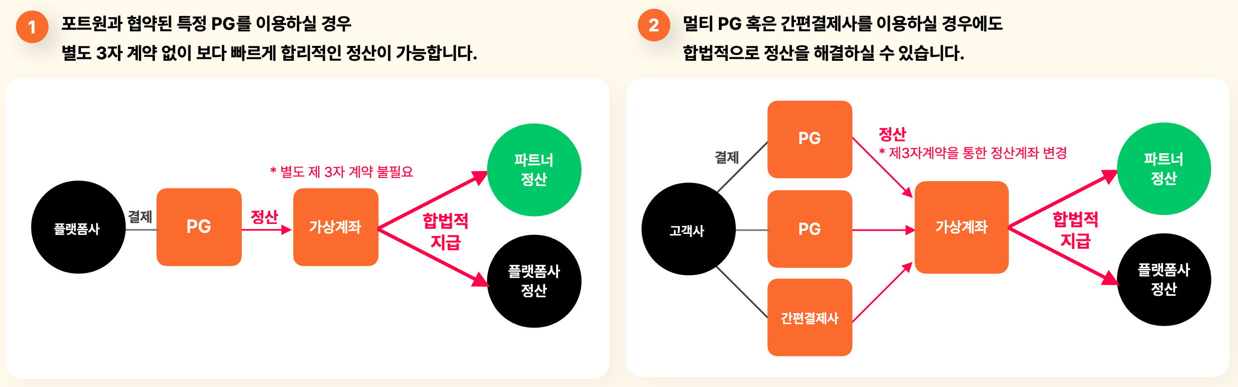 포트원 하위셀러 정산금 지급 구조